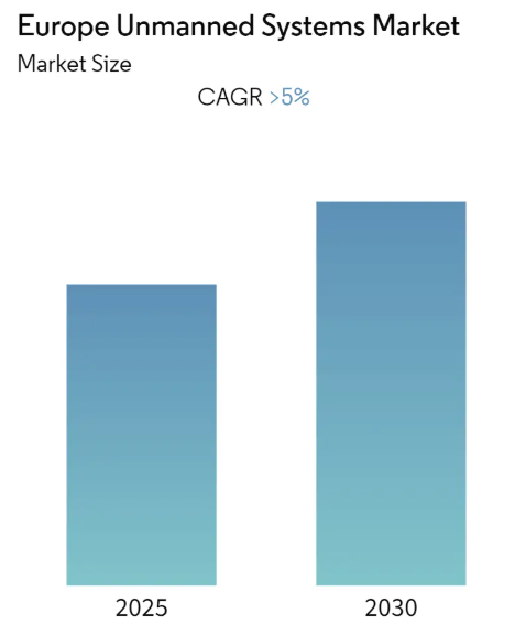 Europe Unmanned Systems Market Summary